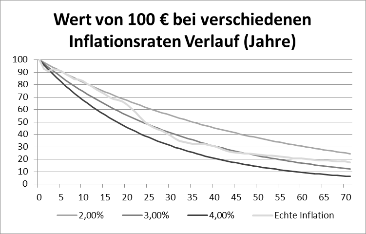 Inflation im Vergleich