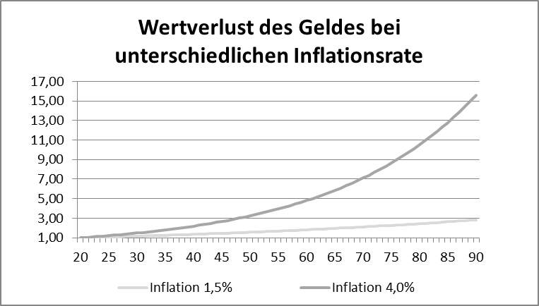 Wertverlust bei unterschiedlichen Inflationsraten