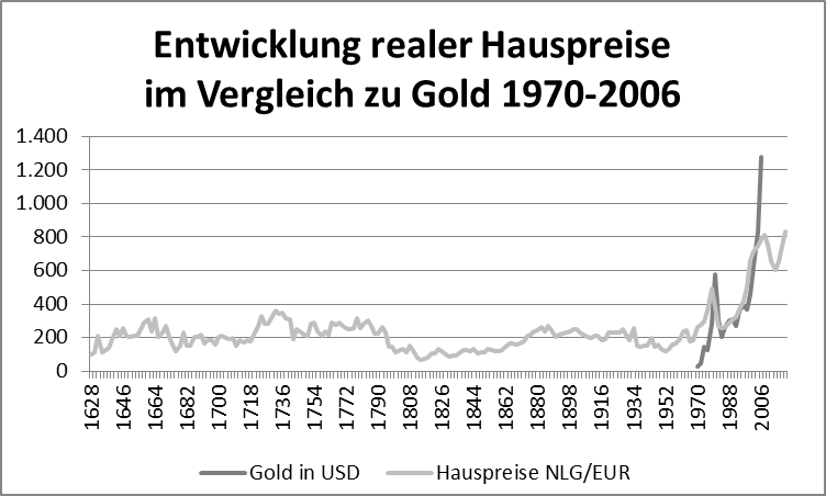 Immobilien können zu teuer sein!