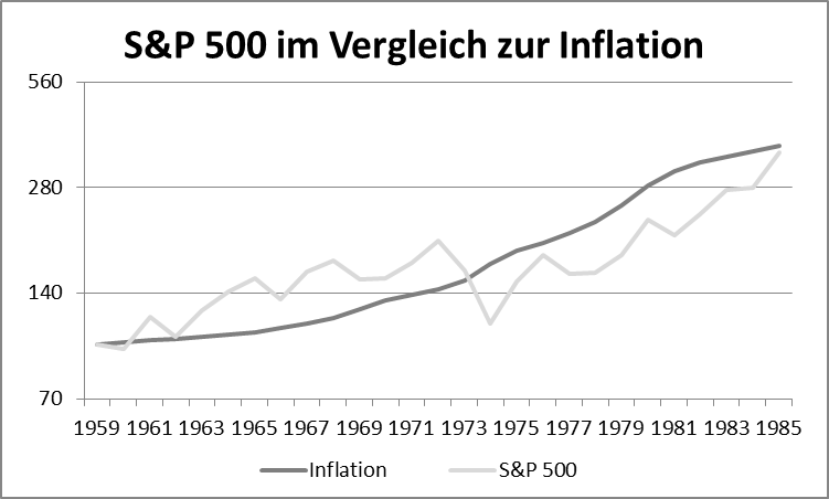 S&P 500 im Vergleich zur Inflation, kurzfristig