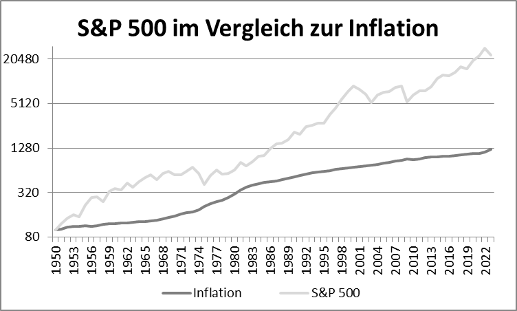 S&P 500 im Vergleich zur Inflation, langfristig