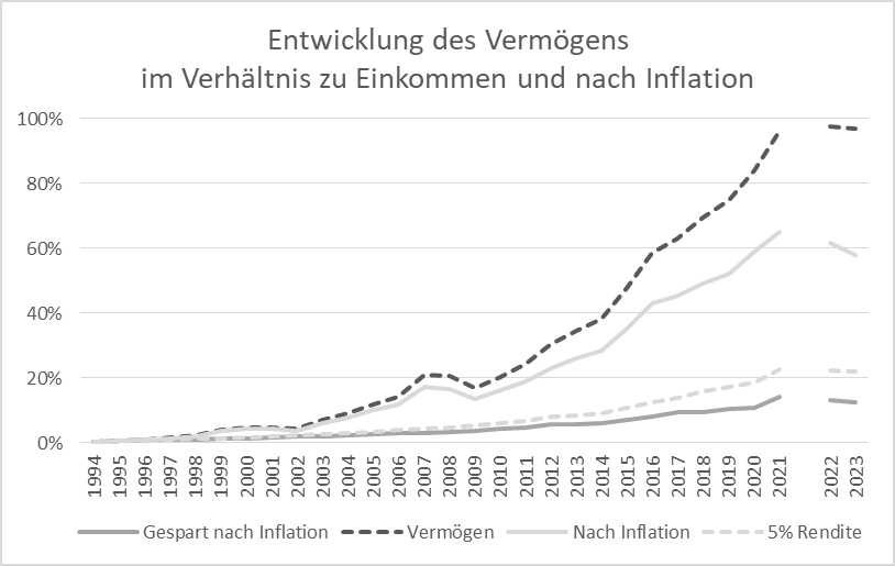 Entwicklung des Vermögens im Verhältnis zu Einkommen und nach Inflation
