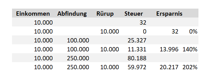 Die Rürup-Rente hat ihre Berechtigung - besser!