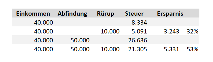 Die Rürup-Rente hat ihre Berechtigung!